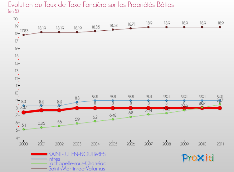 Evolution du taux de la taxe foncière sur le bati pour SAINT-JULIEN-BOUTIèRES et les communes proches Comparaison des taux de taxe foncière sur le bati pour SAINT-JULIEN-BOUTIèRES et les communes voisines