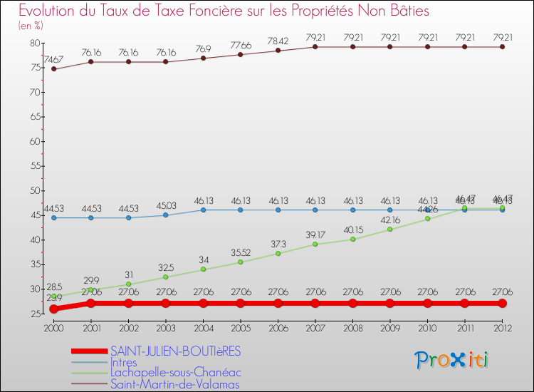 Evolution du taux de la taxe foncière sur les immeubles et terrains non batis pour SAINT-JULIEN-BOUTIèRES et les communes proches de 2000 à 2012 Comparaison des taux de la taxe foncière sur les immeubles et terrains non batis pour SAINT-JULIEN-BOUTIèRES et les communes voisines de 2000 à 2012