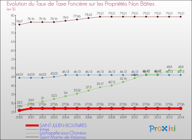 Evolution du taux de la taxe foncière sur les immeubles et terrains non batis pour SAINT-JULIEN-BOUTIèRES et les communes proches de 2000 à 2014 Comparaison des taux de la taxe foncière sur les immeubles et terrains non batis pour SAINT-JULIEN-BOUTIèRES et les communes voisines de 2000 à 2014