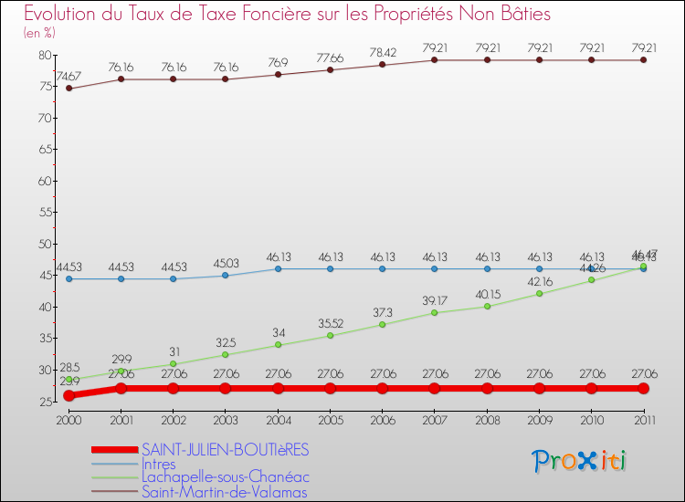 Evolution du taux de la taxe foncière sur les immeubles et terrains non batis pour SAINT-JULIEN-BOUTIèRES et les communes proches Comparaison des taux de la taxe foncière sur les immeubles et terrains non batis pour SAINT-JULIEN-BOUTIèRES et les communes voisines