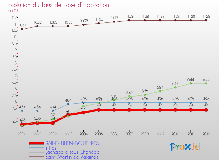 Evolution du taux de la taxe d'habitation pour SAINT-JULIEN-BOUTIèRES et les communes proches Comparaison des taux de la taxe d'habitation pour SAINT-JULIEN-BOUTIèRES et les communes voisines