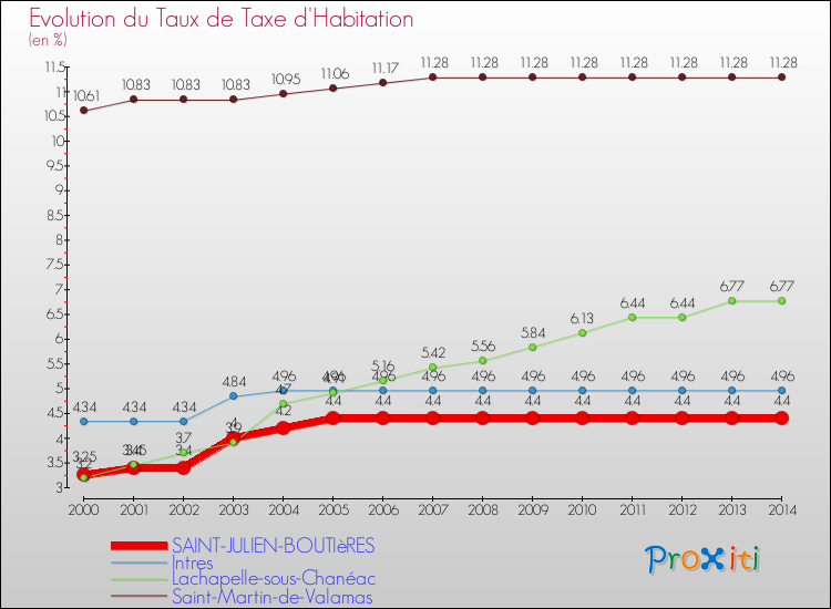 Evolution du taux de la taxe d'habitation pour SAINT-JULIEN-BOUTIèRES et les communes proches de 2000 à 2014 Comparaison des taux de la taxe d'habitation pour SAINT-JULIEN-BOUTIèRES et les communes voisines de 2000 à 2014