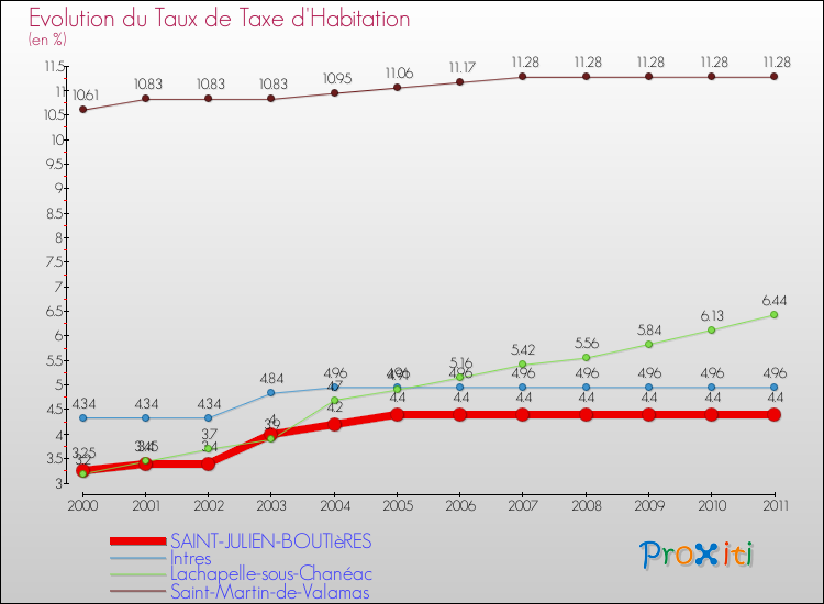 Evolution du taux de la taxe d'habitation pour SAINT-JULIEN-BOUTIèRES et les communes proches Comparaison des taux de la taxe d'habitation pour SAINT-JULIEN-BOUTIèRES et les communes voisines