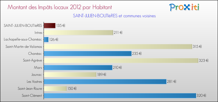 Montant des impôts locaux par Habitant pour SAINT-JULIEN-BOUTIèRES et les communes proches Comparaison des impôts locaux par habitant pour SAINT-JULIEN-BOUTIèRES et les communes voisines
