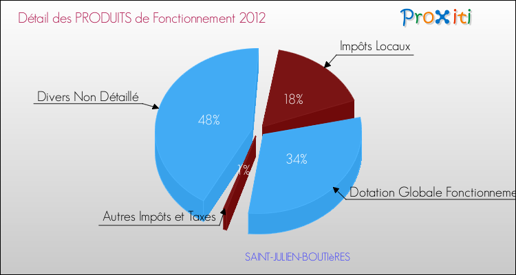 Décomposition du Budget de Fonctionnement 2012 de la commune de SAINT-JULIEN-BOUTIèRES Budget de Fonctionnement 2012 pour la commune de SAINT-JULIEN-BOUTIèRES