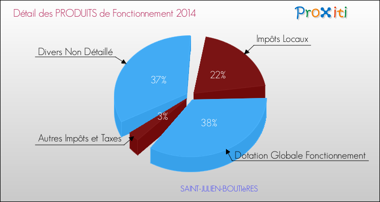 Décomposition du Budget de Fonctionnement 2014 de la commune de SAINT-JULIEN-BOUTIèRES Budget de Fonctionnement 2014 pour la commune de SAINT-JULIEN-BOUTIèRES