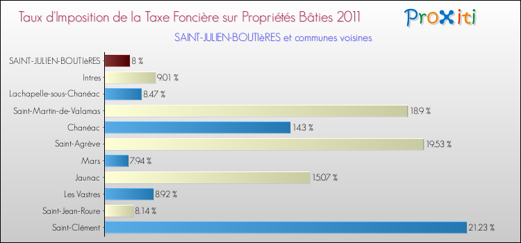 Taux d'imposition de la taxe foncière sur le bati 2011 pour SAINT-JULIEN-BOUTIèRES et les communes proches Comparaison des taux d'imposition de la taxe foncière sur le bati 2011 pour SAINT-JULIEN-BOUTIèRES et les communes voisines