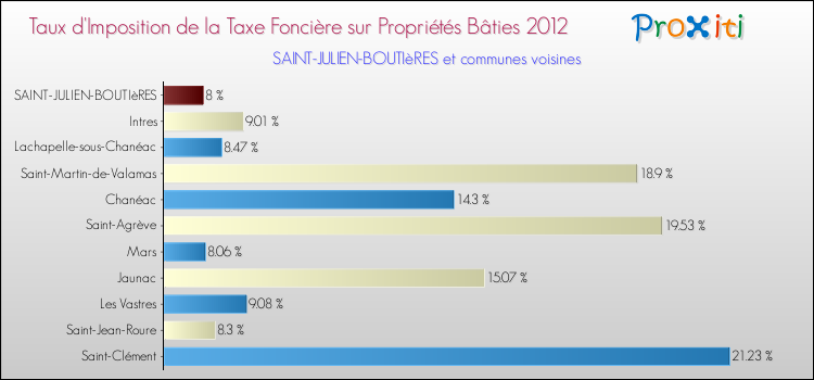 Taux d'imposition de la taxe foncière sur le bati 2012 pour SAINT-JULIEN-BOUTIèRES et les communes proches Comparaison des taux d'imposition de la taxe foncière sur le bati 2012 pour SAINT-JULIEN-BOUTIèRES et les communes voisines