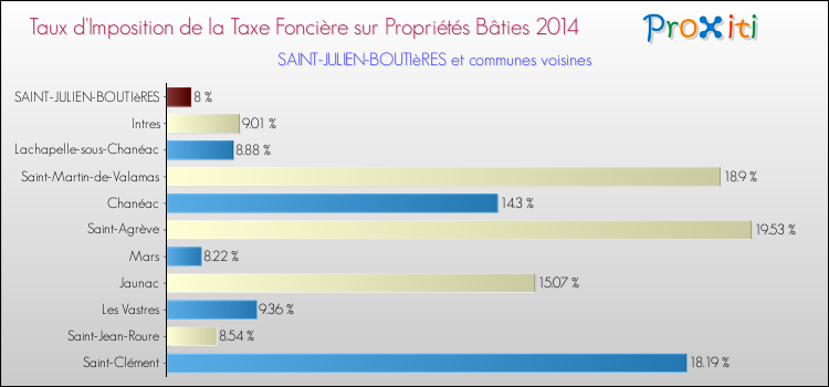 Taux d'imposition de la taxe foncière sur le bati 2014 pour SAINT-JULIEN-BOUTIèRES et les communes proches Comparaison des taux d'imposition de la taxe foncière sur le bati 2014 pour SAINT-JULIEN-BOUTIèRES et les communes voisines