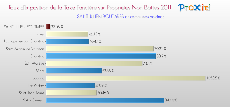 Taux d'imposition de la taxe foncière sur les immeubles et terrains non batis 2011 pour SAINT-JULIEN-BOUTIèRES et les communes proches Comparaison des taux d'imposition de la taxe foncière sur les immeubles et terrains non batis 2011 pour SAINT-JULIEN-BOUTIèRES et les communes voisines