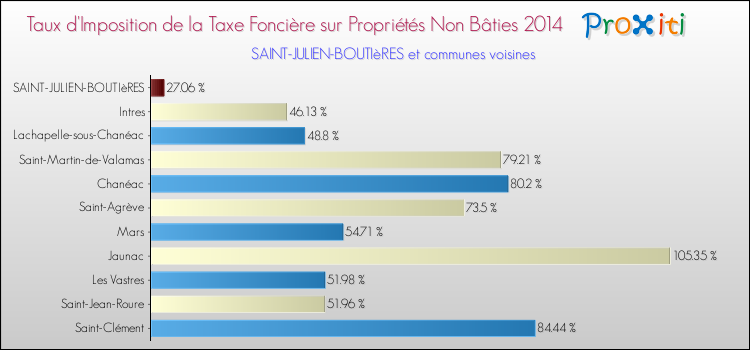 Taux d'imposition de la taxe foncière sur les immeubles et terrains non batis 2014 pour SAINT-JULIEN-BOUTIèRES et les communes proches Comparaison des taux d'imposition de la taxe foncière sur les immeubles et terrains non batis 2014 pour SAINT-JULIEN-BOUTIèRES et les communes voisines