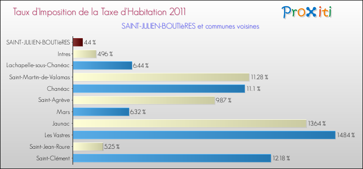 Taux d'imposition de la taxe d'habitation 2011 pour SAINT-JULIEN-BOUTIèRES et les communes proches Comparaison des taux d'imposition de la taxe d'habitation 2011 pour SAINT-JULIEN-BOUTIèRES et les communes voisines