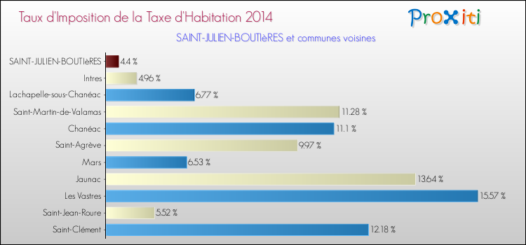 Taux d'imposition de la taxe d'habitation 2014 pour SAINT-JULIEN-BOUTIèRES et les communes proches Comparaison des taux d'imposition de la taxe d'habitation 2014 pour SAINT-JULIEN-BOUTIèRES et les communes voisines