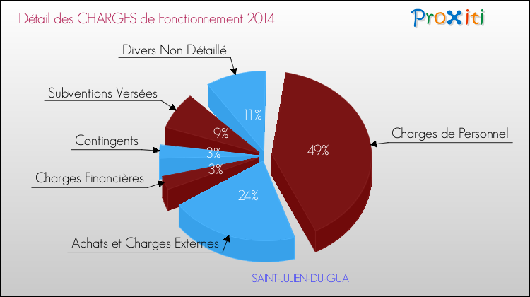 Décomposition des Charges de Fonctionnement 2014 de la commune de SAINT-JULIEN-DU-GUA Charges de Fonctionnement 2014 pour la commune de SAINT-JULIEN-DU-GUA
