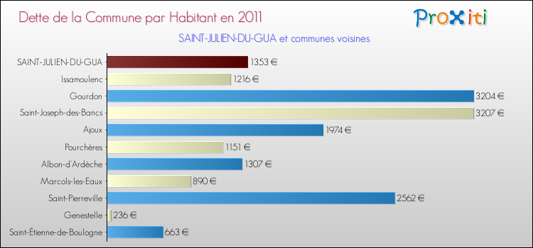 Dette par habitant de la commune en 2011 pour SAINT-JULIEN-DU-GUA et les communes proches Comparaison de la dette par habitant de la commune en 2011 pour SAINT-JULIEN-DU-GUA et les communes voisines