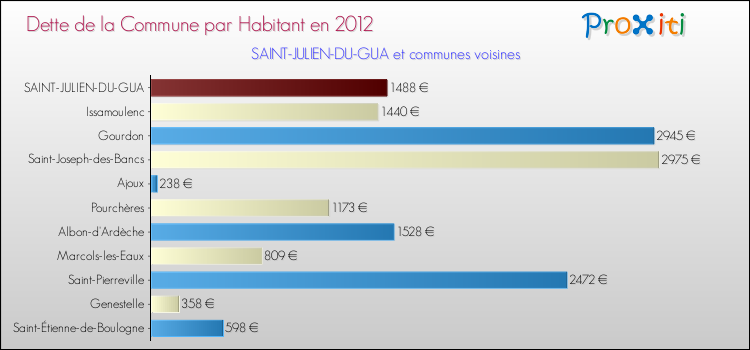 Dette par habitant de la commune en 2012 pour SAINT-JULIEN-DU-GUA et les communes proches Comparaison de la dette par habitant de la commune en 2012 pour SAINT-JULIEN-DU-GUA et les communes voisines
