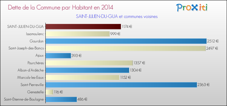 Dette par habitant de la commune en 2014 pour SAINT-JULIEN-DU-GUA et les communes proches Comparaison de la dette par habitant de la commune en 2014 pour SAINT-JULIEN-DU-GUA et les communes voisines