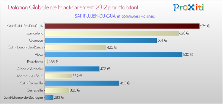 Montant des dotations globales de fonctionnement DGF par Habitant pour SAINT-JULIEN-DU-GUA et les communes proches Comparaison des des dotations globales de fonctionnement DGF par habitant pour SAINT-JULIEN-DU-GUA et les communes voisines