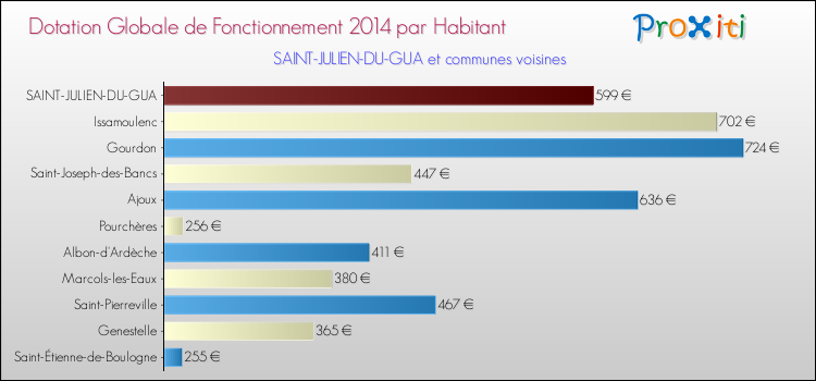 Montant des dotations globales de fonctionnement DGF par Habitant pour SAINT-JULIEN-DU-GUA et les communes proches en 2014. Comparaison des des dotations globales de fonctionnement DGF par habitant pour SAINT-JULIEN-DU-GUA et les communes voisines en 2014.