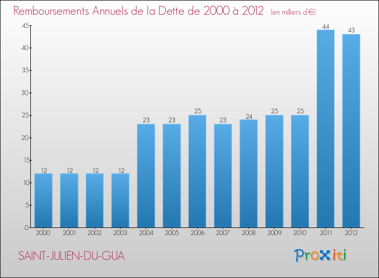 Evolution de l'annuité de la dette pour la commune de SAINT-JULIEN-DU-GUA de 2000 à 2012 Annuités de la dette pour SAINT-JULIEN-DU-GUA de 2000 à 2012