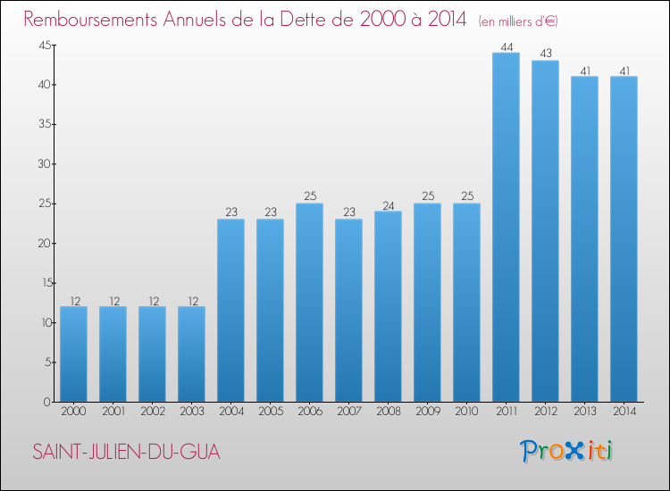 Evolution de l'annuité de la dette pour la commune de SAINT-JULIEN-DU-GUA de 2000 à 2014 Annuités de la dette pour SAINT-JULIEN-DU-GUA de 2000 à 2014