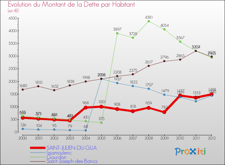 Evolution de la dette par habitant pour la commune de SAINT-JULIEN-DU-GUA et les communes proches de 2000 à 2012 Comparaison de la dette par habitant pour SAINT-JULIEN-DU-GUA et les communes voisines de 2000 à 2012