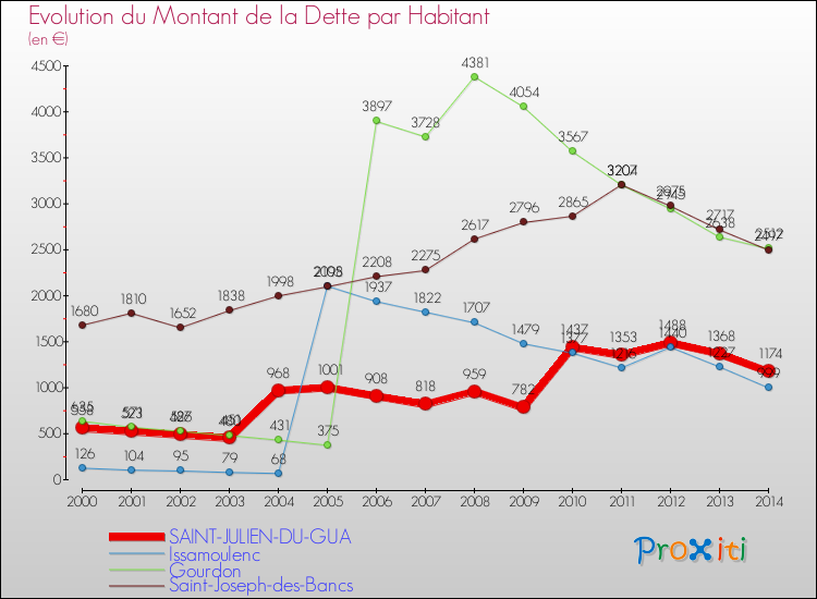Evolution de la dette par habitant pour la commune de SAINT-JULIEN-DU-GUA et les communes proches de 2000 à 2014 Comparaison de la dette par habitant pour SAINT-JULIEN-DU-GUA et les communes voisines de 2000 à 2014