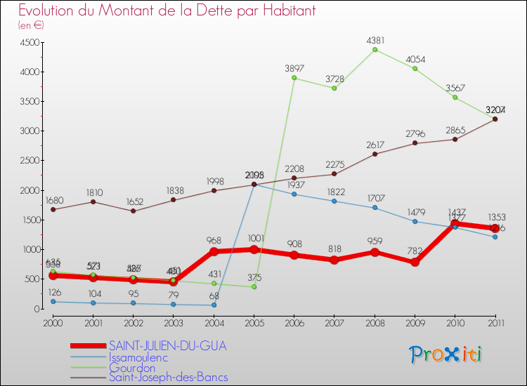 Evolution de la dette par habitant pour la commune de SAINT-JULIEN-DU-GUA et les communes proches Comparaison de la dette par habitant pour SAINT-JULIEN-DU-GUA et les communes voisines