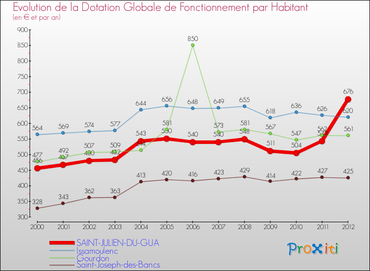 Evolution et montant de la dotation globale de fonctionnement par Habitant pour SAINT-JULIEN-DU-GUA et les communes proches Comparaison des dotations globales de fonctionnement par habitant pour SAINT-JULIEN-DU-GUA et les communes voisines