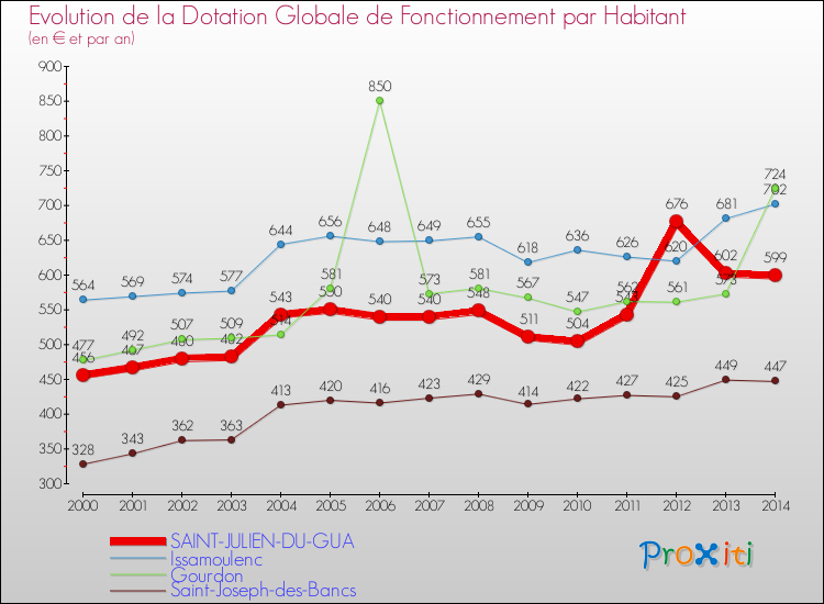Evolution et montant de la dotation globale de fonctionnement par Habitant pour SAINT-JULIEN-DU-GUA et les communes proches de 2000 à 2014. Comparaison des dotations globales de fonctionnement par habitant pour SAINT-JULIEN-DU-GUA et les communes voisines de 2000 à 2014.