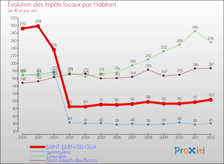 Evolution et montant des impôts locaux par Habitant pour SAINT-JULIEN-DU-GUA et les communes proches Comparaison des impôts locaux par habitant pour SAINT-JULIEN-DU-GUA et les communes voisines