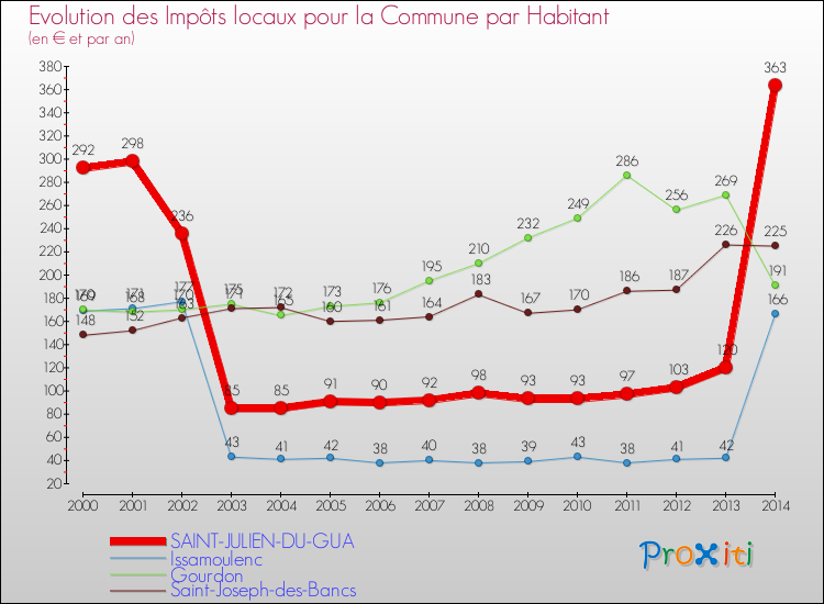 Evolution et montant des impôts locaux par Habitant pour SAINT-JULIEN-DU-GUA et les communes proches de 2000 à 2014 Comparaison des impôts locaux par habitant pour SAINT-JULIEN-DU-GUA et les communes voisines de 2000 à 2014