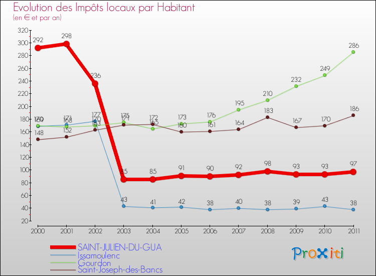 Evolution et montant des impôts locaux par Habitant pour SAINT-JULIEN-DU-GUA et les communes proches Comparaison des impôts locaux par habitant pour SAINT-JULIEN-DU-GUA et les communes voisines