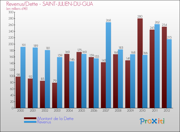 Evolution comparée de la dette et des revenus pour la commune de SAINT-JULIEN-DU-GUA de 2000 à 2012 Comparaison de la dette et des revenus pour SAINT-JULIEN-DU-GUA de 2000 à 2012
