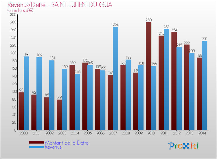 Evolution comparée de la dette et des revenus pour la commune de SAINT-JULIEN-DU-GUA de 2000 à 2014 Comparaison de la dette et des revenus pour SAINT-JULIEN-DU-GUA de 2000 à 2014