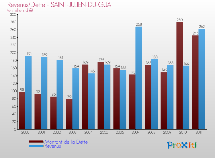 Evolution comparée de la dette et des revenus pour la commune de SAINT-JULIEN-DU-GUA de 2000 à 2011 Comparaison de la dette et des revenus pour SAINT-JULIEN-DU-GUA de 2000 à 2011
