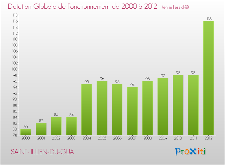 Evolution du montant de la Dotation Globale de Fonctionnement pour la commune de SAINT-JULIEN-DU-GUA de 2000 à 2012 Evolution du montant de la Dotation Globale de Fonctionnement pour SAINT-JULIEN-DU-GUA de 2000 à 2012