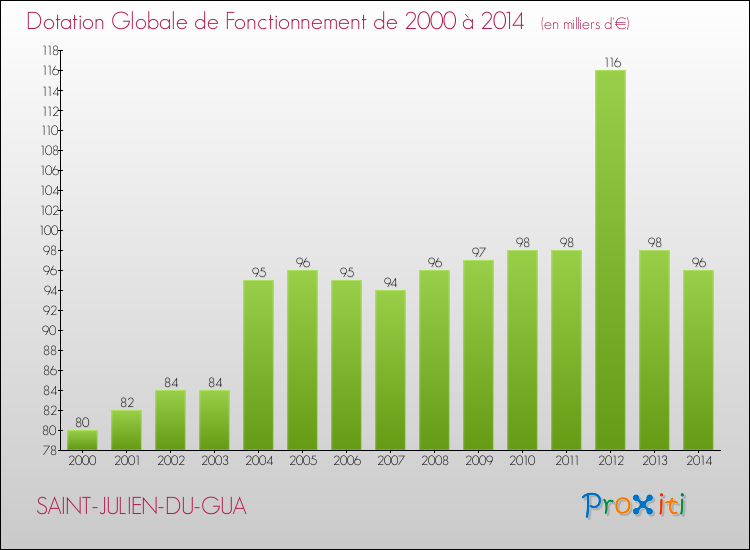 Evolution du montant de la Dotation Globale de Fonctionnement pour la commune de SAINT-JULIEN-DU-GUA de 2000 à 2014 Evolution du montant de la Dotation Globale de Fonctionnement pour SAINT-JULIEN-DU-GUA de 2000 à 2014