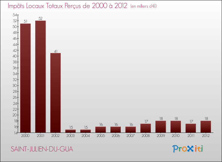 Evolution des Impôts Locaux pour la commune de SAINT-JULIEN-DU-GUA de 2000 à 2012 Evolution des Impôts Locaux pour SAINT-JULIEN-DU-GUA de 2000 à 2012