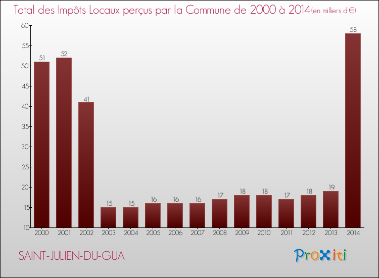 Evolution des Impôts Locaux pour la commune de SAINT-JULIEN-DU-GUA de 2000 à 2014 Evolution des Impôts Locaux pour SAINT-JULIEN-DU-GUA de 2000 à 2014