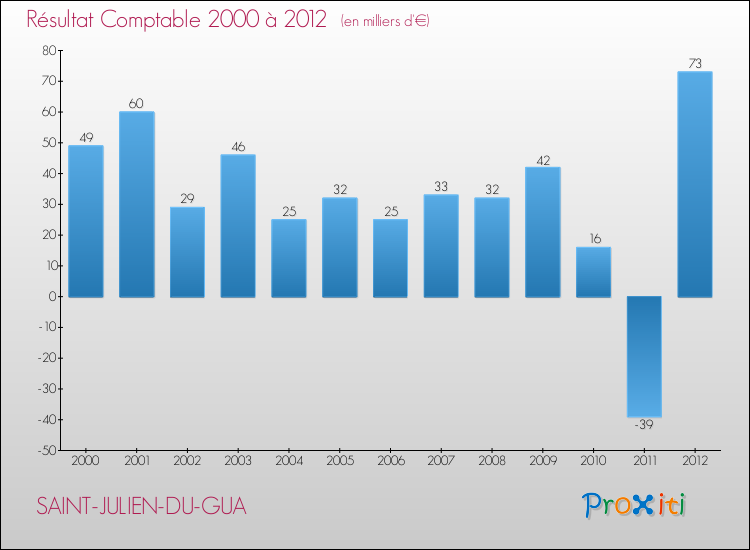 Evolution du résultat comptable pour la commune de SAINT-JULIEN-DU-GUA de 2000 à 2012 Evolution du résultat comptable pour SAINT-JULIEN-DU-GUA de 2000 à 2012