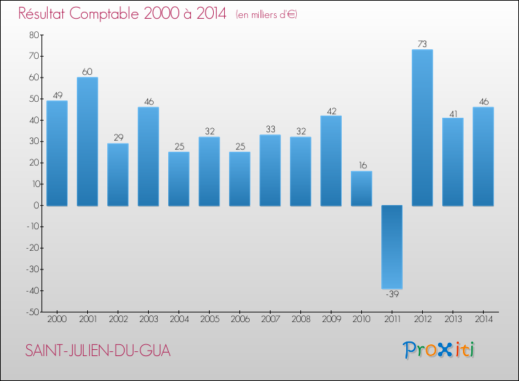Evolution du résultat comptable pour la commune de SAINT-JULIEN-DU-GUA de 2000 à 2014 Evolution du résultat comptable pour SAINT-JULIEN-DU-GUA de 2000 à 2014