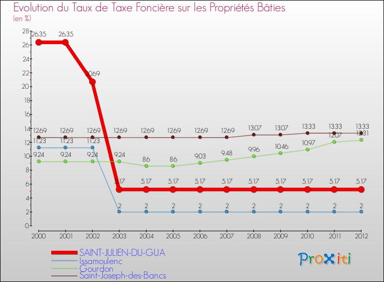 Evolution du taux de la taxe foncière sur le bati pour SAINT-JULIEN-DU-GUA et les communes proches de 2000 à 2012 Comparaison des taux de taxe foncière sur le bati pour SAINT-JULIEN-DU-GUA et les communes voisines de 2000 à 2012