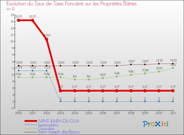 Evolution du taux de la taxe foncière sur le bati pour SAINT-JULIEN-DU-GUA et les communes proches Comparaison des taux de taxe foncière sur le bati pour SAINT-JULIEN-DU-GUA et les communes voisines