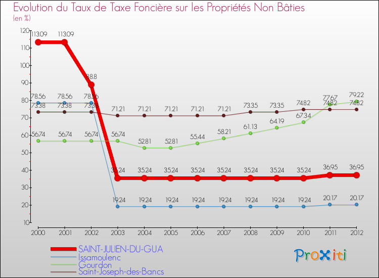 Evolution du taux de la taxe foncière sur les immeubles et terrains non batis pour SAINT-JULIEN-DU-GUA et les communes proches de 2000 à 2012 Comparaison des taux de la taxe foncière sur les immeubles et terrains non batis pour SAINT-JULIEN-DU-GUA et les communes voisines de 2000 à 2012
