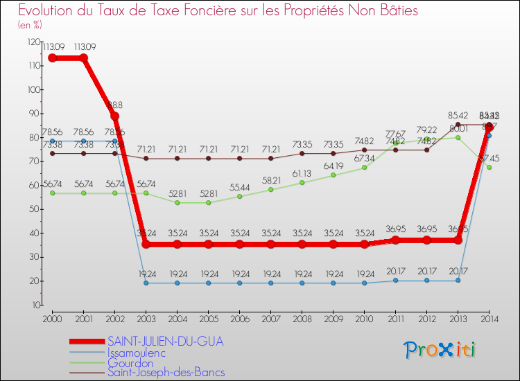 Evolution du taux de la taxe foncière sur les immeubles et terrains non batis pour SAINT-JULIEN-DU-GUA et les communes proches de 2000 à 2014 Comparaison des taux de la taxe foncière sur les immeubles et terrains non batis pour SAINT-JULIEN-DU-GUA et les communes voisines de 2000 à 2014