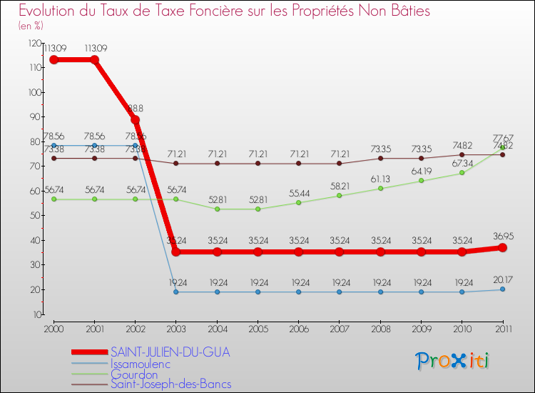 Evolution du taux de la taxe foncière sur les immeubles et terrains non batis pour SAINT-JULIEN-DU-GUA et les communes proches Comparaison des taux de la taxe foncière sur les immeubles et terrains non batis pour SAINT-JULIEN-DU-GUA et les communes voisines