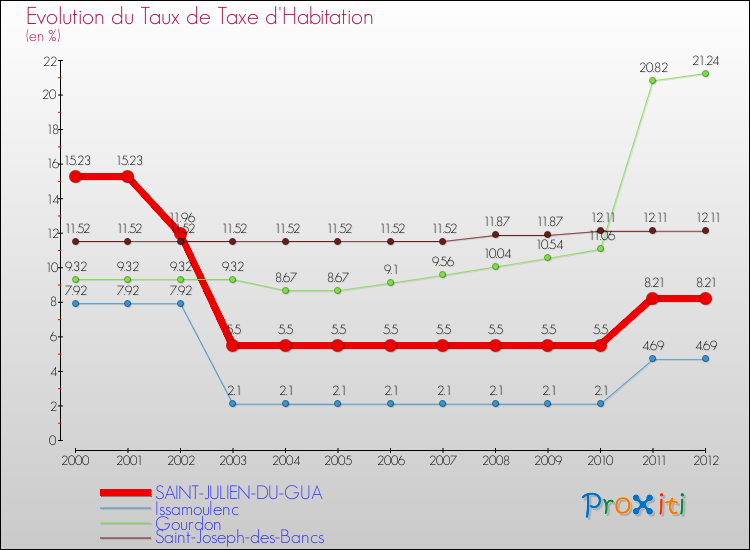 Evolution du taux de la taxe d'habitation pour SAINT-JULIEN-DU-GUA et les communes proches Comparaison des taux de la taxe d'habitation pour SAINT-JULIEN-DU-GUA et les communes voisines