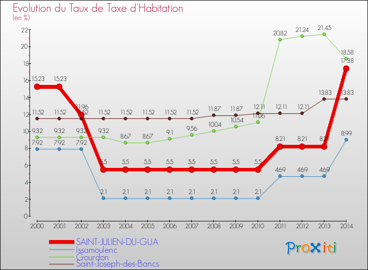 Evolution du taux de la taxe d'habitation pour SAINT-JULIEN-DU-GUA et les communes proches de 2000 à 2014 Comparaison des taux de la taxe d'habitation pour SAINT-JULIEN-DU-GUA et les communes voisines de 2000 à 2014