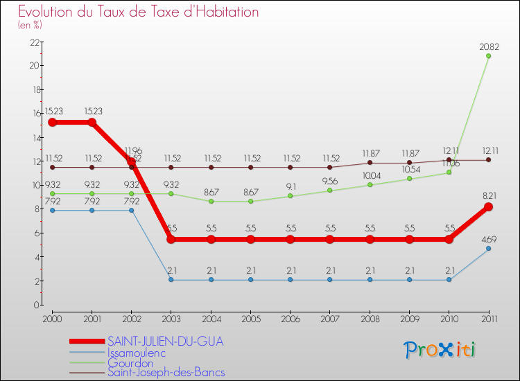 Evolution du taux de la taxe d'habitation pour SAINT-JULIEN-DU-GUA et les communes proches Comparaison des taux de la taxe d'habitation pour SAINT-JULIEN-DU-GUA et les communes voisines